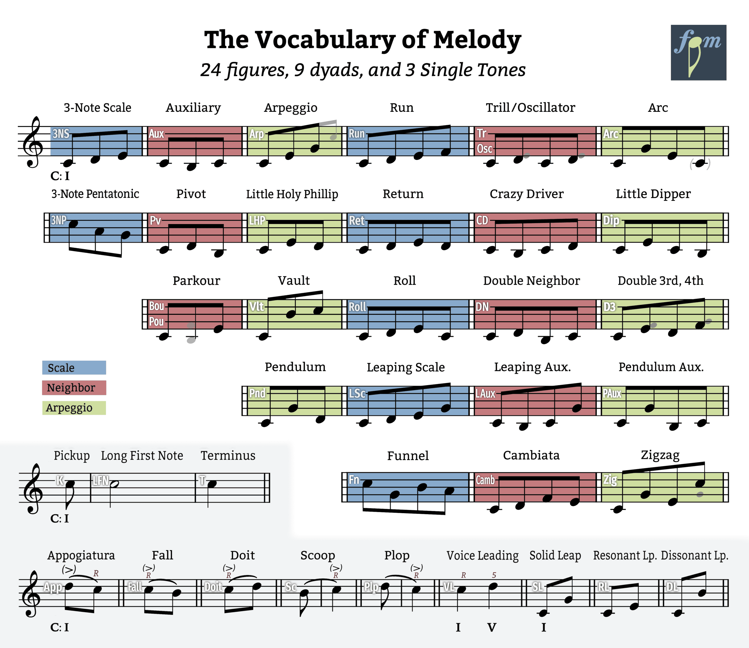 The 24 Universal Melodic Figures