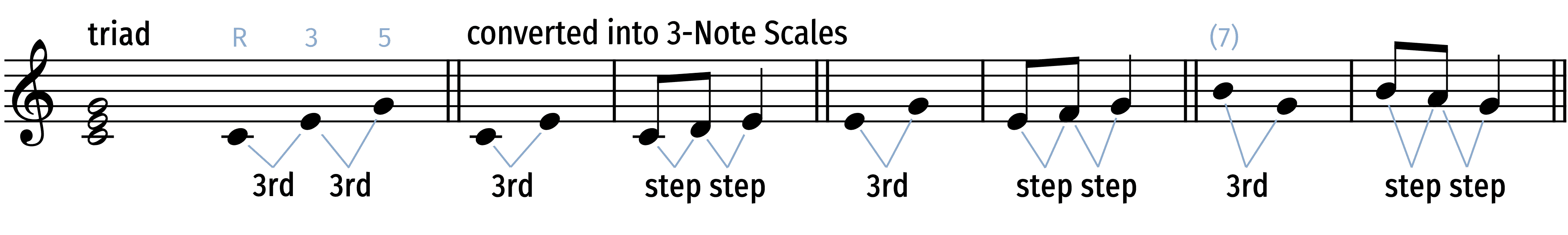 chord tones for c major