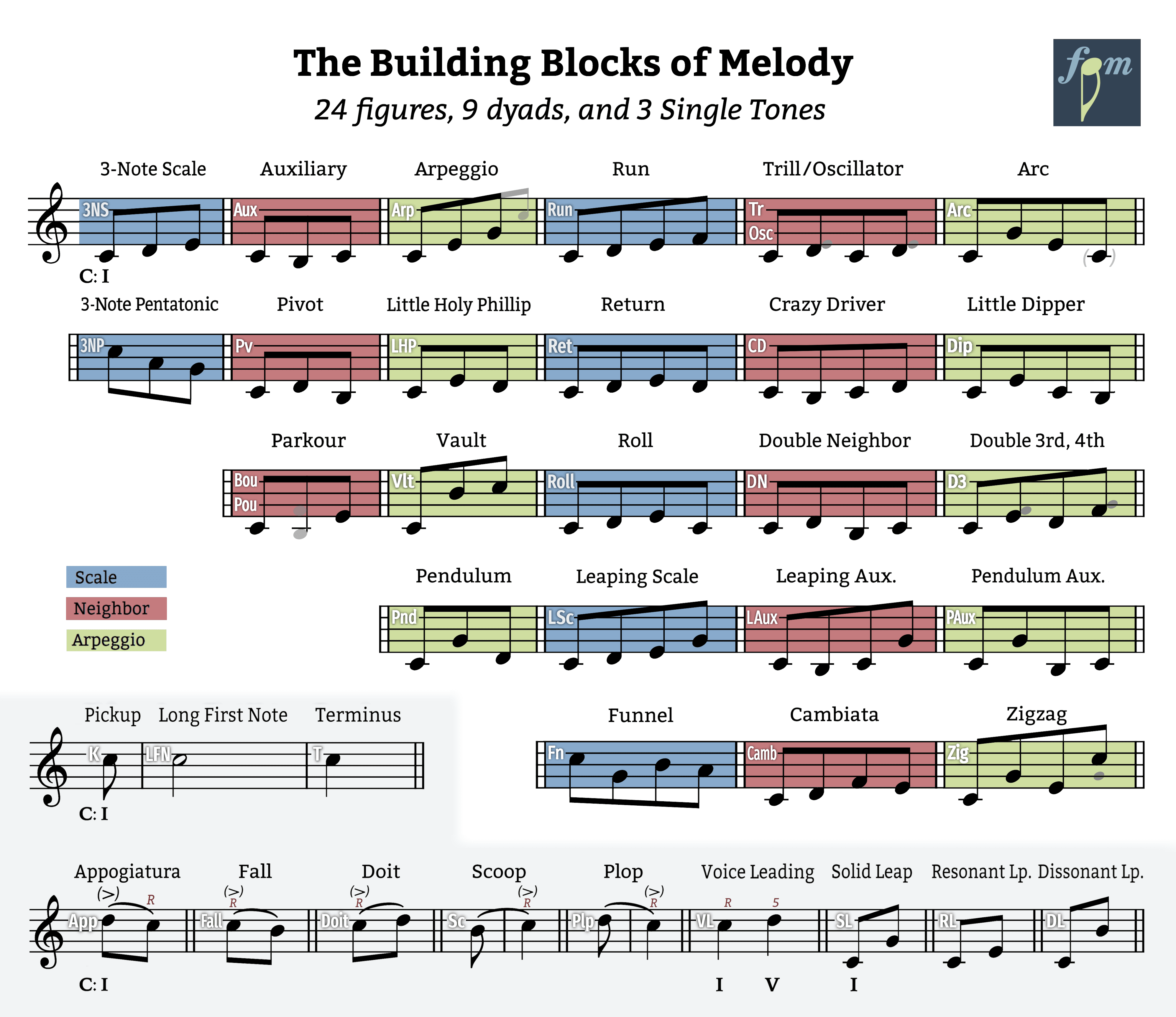 The 24 Universal Melodic Figures