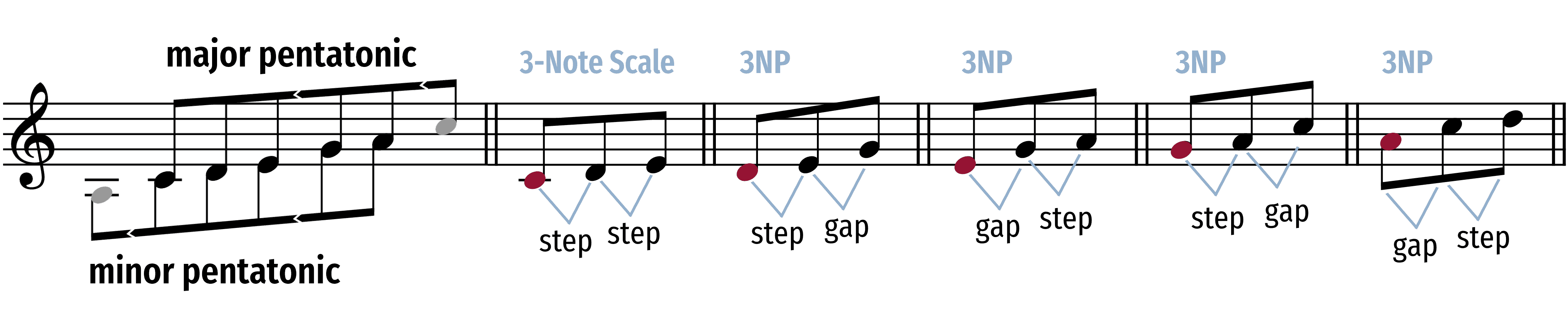 pentatonic-3-note-scale
