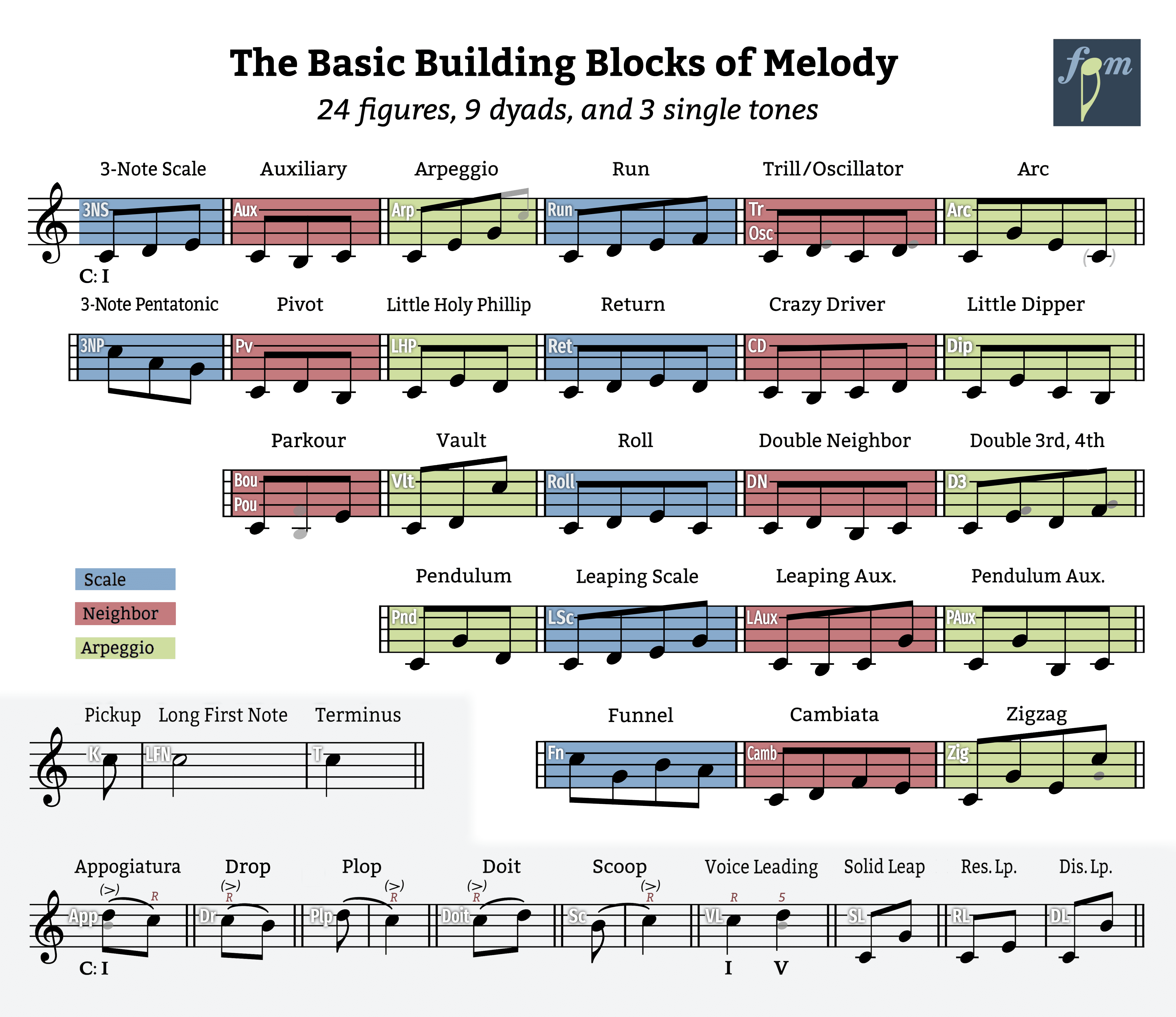 The 24 Universal Melodic Figures